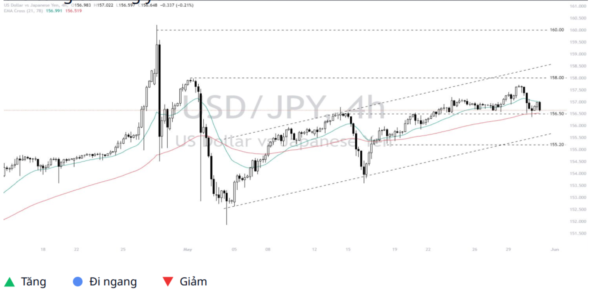 Dollar - Yen (USDJPY) 